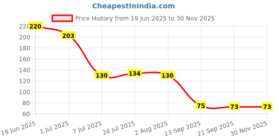 flipkart.com m r s industries Empty Cutlery Holder Case m r s industries Price History Graph from 19 Jun 2025 to 29 Nov 2025
