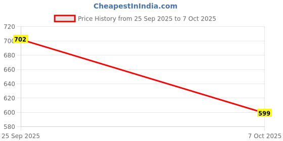 flipkart.com M Rock M128 M series 128 GB MicroSD Card Class 10 100 MB/s Memory Card Compatible with Mobile, Tablet, Camera Price History Graph from 25 Sep 2025 to 7 Oct 2025