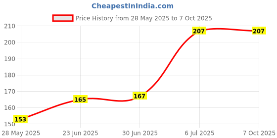flipkart.com M RUFOUS Leather Mouse Pad with Stitched Edge Micro-Fiber Base with Non-Slip Waterproof Mousepad Price History Graph from 28 May 2025 to 7 Oct 2025