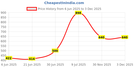 flipkart.com m rufous Small 10 L Laptop Backpack Laptop Backpack Vegan Leather Casual Convertible Backpack Handbag m rufous Price History Graph from 6 Jun 2025 to 30 Nov 2025