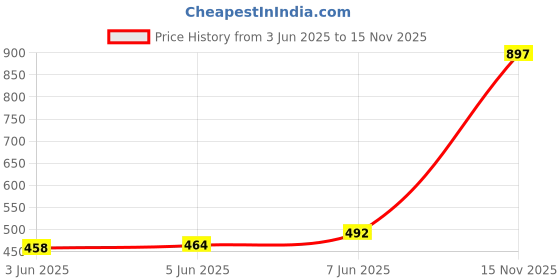 flipkart.com m rufous Small 15 L Laptop Backpack Laptop Backpack Vegan Leather Casual Convertible Backpack Handbag m rufous Price History Graph from 3 Jun 2025 to 15 Nov 2025