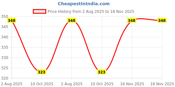 flipkart.com m s megaslim Eating, Cooking, Decorative, Training Wood Chinese, Japanese, Korean Chopstick m s megaslim Price History Graph from 2 Aug 2025 to 18 Nov 2025