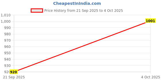 flipkart.com m s rise 1234567 Walking Stick m s rise Price History Graph from 21 Sep 2025 to 4 Oct 2025