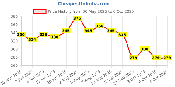 flipkart.com m s traders index 7 speed freewheel Bicycle Brake Disk m s traders Price History Graph from 30 May 2025 to 4 Oct 2025