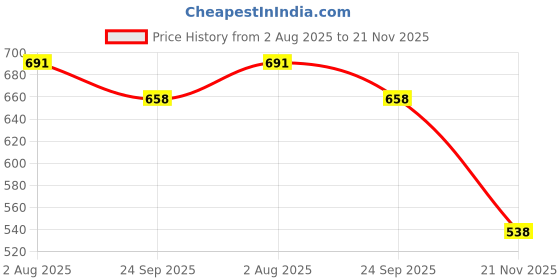 flipkart.com m sky Boots For Men m sky Price History Graph from 2 Aug 2025 to 21 Nov 2025