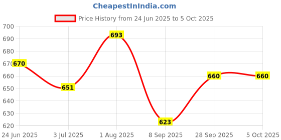 flipkart.com m sky Jungle Combat boots Army Boot Boots For Men m sky Price History Graph from 24 Jun 2025 to 4 Oct 2025