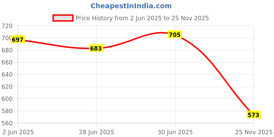 flipkart.com m sky Jungle Combat boots Army Boot Boots For Men m sky Price History Graph from 2 Jun 2025 to 25 Nov 2025