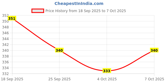 flipkart.com m s.toys &-Dollhouse Playset Portable Sets with doll m s.toys Price History Graph from 18 Sep 2025 to 7 Oct 2025