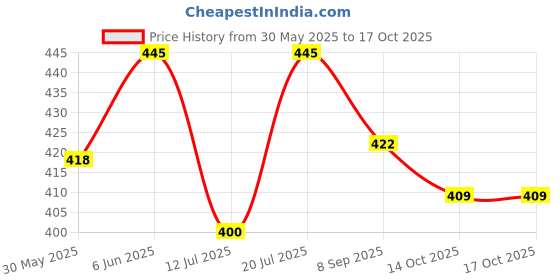 flipkart.com m s.toys Battery Musical Jhoomer Rattle Toys for.Kid.S Rattle m s.toys Price History Graph from 30 May 2025 to 16 Oct 2025
