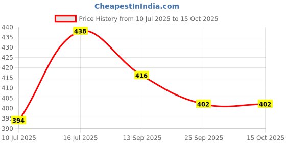 flipkart.com m s.toys Chu Chu Sound Soft Non-Toxic Toddler Baby Bath Toys- Animal Shape Toy Rattle m s.toys Price History Graph from 10 Jul 2025 to 14 Oct 2025