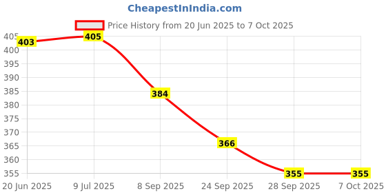 flipkart.com m s.toys Chu Chu Sound Soft rattle set for kids play best for small kids Rattle with baby Rattle m s.toys Price History Graph from 20 Jun 2025 to 6 Oct 2025