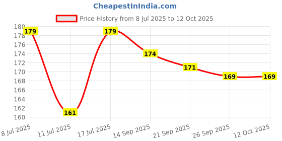 flipkart.com m s.toys Colorful Rattles for Little Babies, 4 Cute Toys (1 Set of 4 Rattle , Multi) Rattle m s.toys Price History Graph from 8 Jul 2025 to 12 Oct 2025