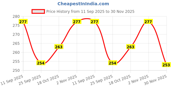 flipkart.com m s.toys Dancing Action Key Operated Musical Toys for Rattle for Babies,Child Pack of 2 Rattle m s.toys Price History Graph from 11 Sep 2025 to 30 Nov 2025