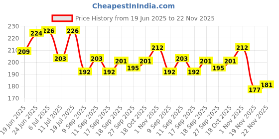 flipkart.com m s.toys Dancing Musical Drum Toy Key Operated - Fun Toy for Kids ( BABY MONKEY) Rattle m s.toys Price History Graph from 19 Jun 2025 to 22 Nov 2025