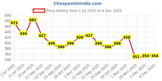 flipkart.com m s.toys Doll House 0.7 Jhumer Set for 04 cut rattle Girl's Combo of 3 Funny Doll House m s.toys Price History Graph from 1 Jul 2025 to 5 Dec 2025