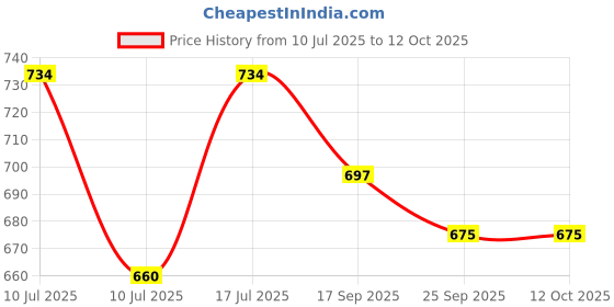 flipkart.com m s.toys Doll House Moon Bool Set for Projector Torch Girl's Combo of 4.Funny Doll House m s.toys Price History Graph from 10 Jul 2025 to 12 Oct 2025