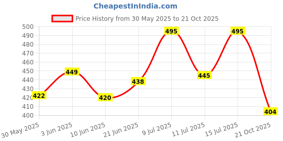 flipkart.com m s.toys Doll-House Pizza Ice Cream Set for Girl's Combo of 2 Funny Doll House m s.toys Price History Graph from 30 May 2025 to 21 Oct 2025
