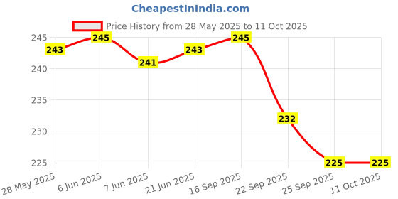 flipkart.com m s.toys DORE Drummer and Little Babies, 4 Cute Toys 1 Set of 4 Rattle Pack 2 Combo Rattle m s.toys Price History Graph from 28 May 2025 to 10 Oct 2025
