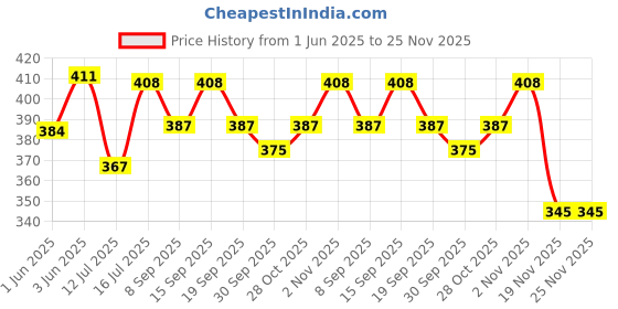 flipkart.com m s.toys DORE Rattle Musical Merry Go Round Toy (Jhoomer) Soothing Sound with Drumer Toys Rattle m s.toys Price History Graph from 1 Jun 2025 to 25 Nov 2025