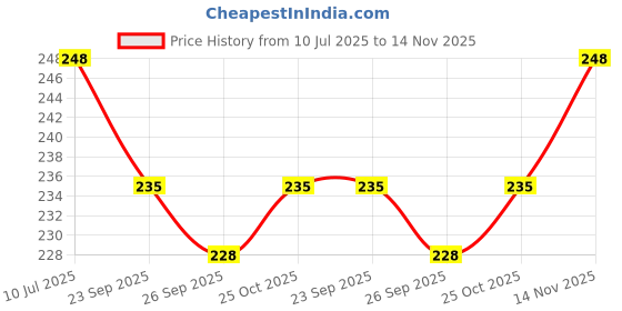 flipkart.com m s.toys Drumming and Dancing Action for Kids Baby Rattle,Toys Rattle m s.toys Price History Graph from 10 Jul 2025 to 14 Nov 2025