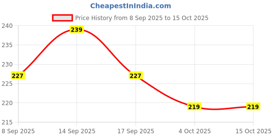 flipkart.com m s.toys ELE Drummer and Little Babies, 4 Cute Toys 1 Set of 4 Rattle Pack 2 Combo Rattle m s.toys Price History Graph from 8 Sep 2025 to 14 Oct 2025