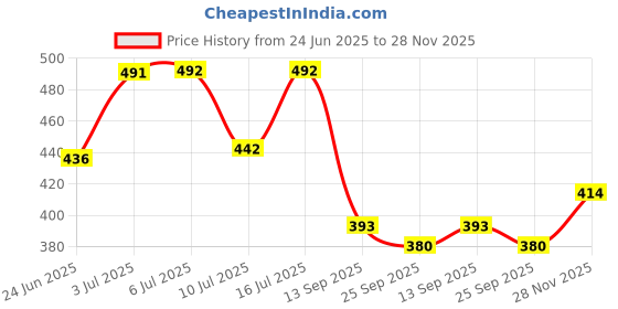 flipkart.com m s.toys Electric Musical Merry Go Round Cradle with Baby Rattles and Teether Babies Toy Rattle m s.toys Price History Graph from 24 Jun 2025 to 28 Nov 2025