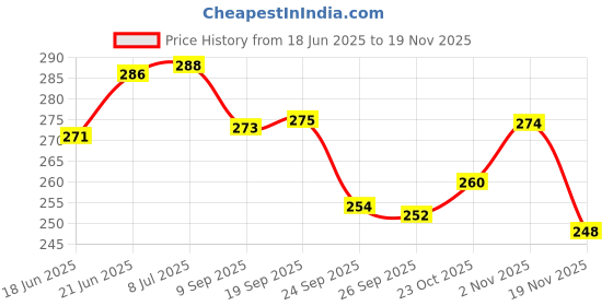 flipkart.com m s.toys High Quality Non Toxic Baby Toys Rattle Set of 5-Pieces for Infants and-Toddlers Rattle m s.toys Price History Graph from 18 Jun 2025 to 19 Nov 2025