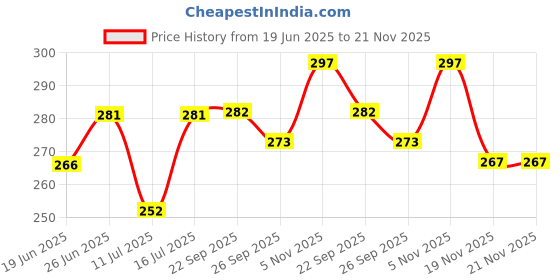 flipkart.com m s.toys Key Jhoomer-Operated Cute .Drummer Toy with Drumming Dancing Kids Baby Rattle Rattle m s.toys Price History Graph from 19 Jun 2025 to 21 Nov 2025