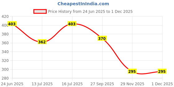 flipkart.com m s.toys Key Jhoomer-Operated Cute.Drummer Toy with Drumming Dancing Kids Baby. Rattle m s.toys Price History Graph from 24 Jun 2025 to 1 Dec 2025