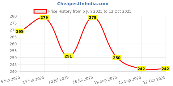 flipkart.com m s.toys Key-Operated Animal Drummer Toy with Drumming and Dancing Action for Kid.s Rattle m s.toys Price History Graph from 5 Jun 2025 to 12 Oct 2025