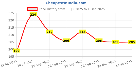 flipkart.com m s.toys Key-Operated Cute Drummer Toy for Toddler toys, Rattle m s.toys Price History Graph from 11 Jul 2025 to 1 Dec 2025