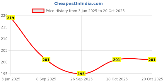 flipkart.com m s.toys Key-Operated Cute Drummer Toy for Toddler toys Rattle Rattle m s.toys Price History Graph from 3 Jun 2025 to 18 Oct 2025