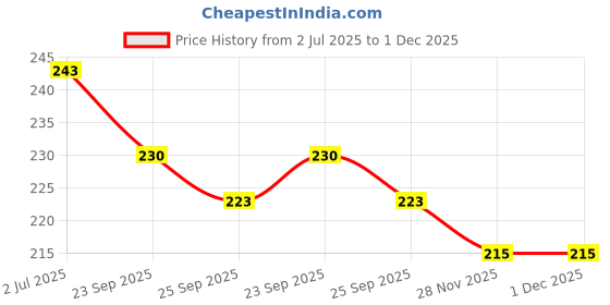 flipkart.com m s.toys Key-Operated Cute Drummer Toy for Toddler toys Rattle Rattle m s.toys Price History Graph from 2 Jul 2025 to 1 Dec 2025