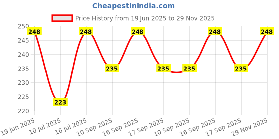 flipkart.com m s.toys Key Operated Drummer-Toy with Noisemakers Favors Concert Party Cheering Props Rattle m s.toys Price History Graph from 19 Jun 2025 to 29 Nov 2025