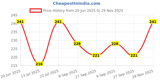 flipkart.com m s.toys Key Operated Drummer Toy with Noisemakers Favors Concert Party Cheering Props Rattle m s.toys Price History Graph from 20 Jun 2025 to 29 Nov 2025