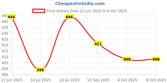 flipkart.com m s.toys Merry go Round for Infants no.7, Attachable to Cradle or Window, Soothing Music Rattle m s.toys Price History Graph from 21 Jun 2025 to 4 Oct 2025