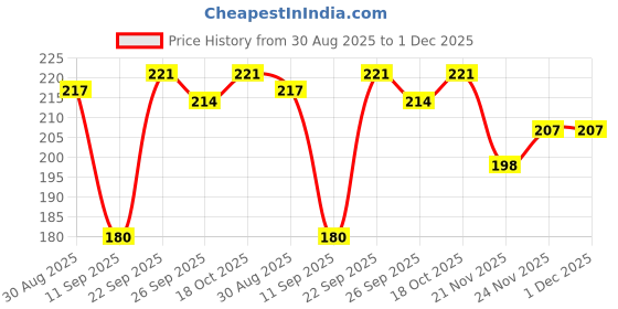 flipkart.com m s.toys Merry go Round for Infants Toy (Jhoomer) Soothing Sound with Baby Toys Rattle Rattle m s.toys Price History Graph from 30 Aug 2025 to 1 Dec 2025