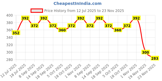 flipkart.com m s.toys Merry go Round for Infants.Toy (Jhoomer) Soothing Sound Two Cute Doll Toys. Rattle m s.toys Price History Graph from 12 Jul 2025 to 23 Nov 2025