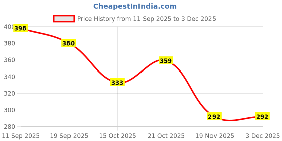 flipkart.com m s.toys Merry/go,Round for Infants Toy (Jhoomer) Soothing Sound with Baby Toys Rattle Rattle m s.toys Price History Graph from 11 Sep 2025 to 2 Dec 2025