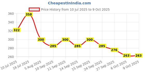 flipkart.com m s.toys Moon.Bounce Ball Set,Cute Drummer Toy with Drumming and Dancing Action for Toys Rattle m s.toys Price History Graph from 10 Jul 2025 to 9 Oct 2025