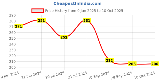 flipkart.com m s.toys Musical Merry Go Round Cradle Toy (Jhoomer) with Soothing Sound for Kid Rattle m s.toys Price History Graph from 9 Jun 2025 to 10 Oct 2025
