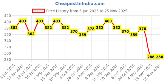 flipkart.com m s.toys Musical Merry Go Round Toy (Jhoomer) with Soothing Sound for Kids,Rattle Rattle m s.toys Price History Graph from 6 Jun 2025 to 24 Nov 2025