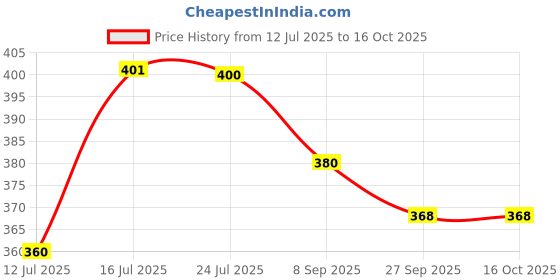 flipkart.com m s.toys My First Baby Lovley Rattle Fun Set of 5 Pcs with Various Exciting Toys Rattle m s.toys Price History Graph from 12 Jul 2025 to 15 Oct 2025