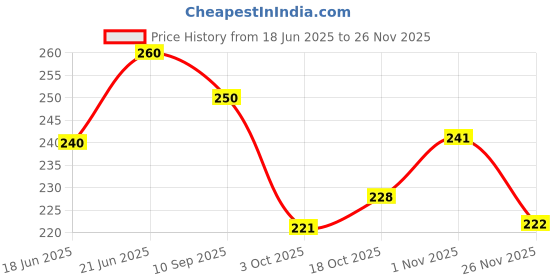 flipkart.com m s.toys NEW KITTY Drummer and Little Babies, 4 Cute Toys 1 Set of 4 Rattle Pack 2 Combo Rattle m s.toys Price History Graph from 18 Jun 2025 to 26 Nov 2025