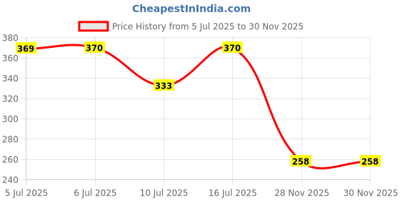 flipkart.com m s.toys Rattle Musical Merry Go Round Toy (Jhoomer) Soothing Sound with Drummer Toys Rattle m s.toys Price History Graph from 5 Jul 2025 to 29 Nov 2025