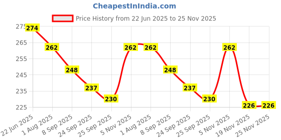 flipkart.com m s.toys Rattle Musical Merry Go Round Toy (Jhoomer) Soothing Sound with Drummer.Toys Rattle m s.toys Price History Graph from 22 Jun 2025 to 19 Nov 2025