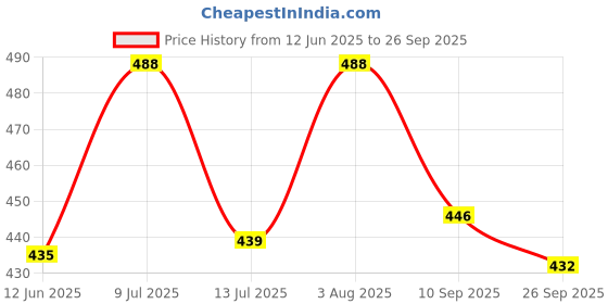 flipkart.com m s.toys Rattle Musical Merry.Go Round Toy (Jhoomer) Soothing Sound with Drummer Toys Rattle m s.toys Price History Graph from 12 Jun 2025 to 26 Sep 2025