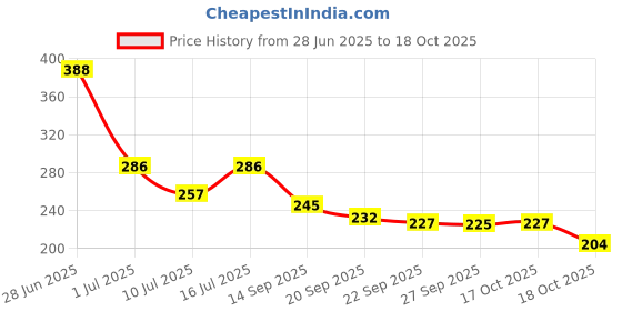 flipkart.com m s.toys Round For Infants See Your Child Enjoy The Soothing.Music Rattle m s.toys Price History Graph from 28 Jun 2025 to 17 Oct 2025