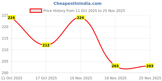 flipkart.com m s.toys tophaven projector flashlight torch kids projection light toy m s.toys Price History Graph from 11 Oct 2025 to 24 Nov 2025