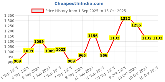 flipkart.com ste M-STUDIO MS-VP-700 STEREO VOLUME PEDAL Damper & Sustain Pedal ste Price History Graph from 1 Sep 2025 to 15 Oct 2025